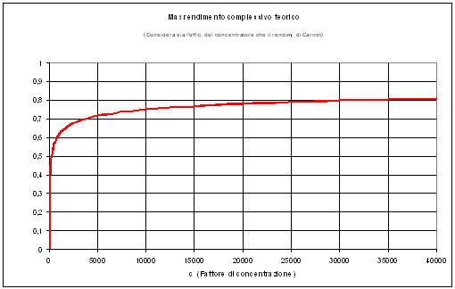 COME DIMENSIONARE UN CONCENTRATORE SOLARE PARABOLICO A DISCO O LINEARE:  DIAMETRO DELLO SPECCHIO E AREA DEL COLLETTORE PER RAGGIUNGERE LA POTENZA  TERMICA VOLUTA 