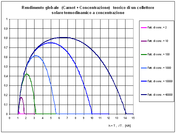 COME DIMENSIONARE UN CONCENTRATORE SOLARE PARABOLICO A DISCO O LINEARE:  DIAMETRO DELLO SPECCHIO E AREA DEL COLLETTORE PER RAGGIUNGERE LA POTENZA  TERMICA VOLUTA 