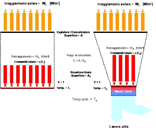 COME DIMENSIONARE UN CONCENTRATORE SOLARE PARABOLICO A DISCO O LINEARE:  DIAMETRO DELLO SPECCHIO E AREA DEL COLLETTORE PER RAGGIUNGERE LA POTENZA  TERMICA VOLUTA 