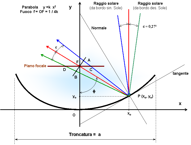 2.600+ Concentratore Parabolico Di Energia Solare Foto stock