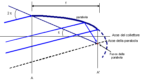 COME DIMENSIONARE UN CONCENTRATORE SOLARE PARABOLICO A DISCO O LINEARE:  DIAMETRO DELLO SPECCHIO E AREA DEL COLLETTORE PER RAGGIUNGERE LA POTENZA  TERMICA VOLUTA 